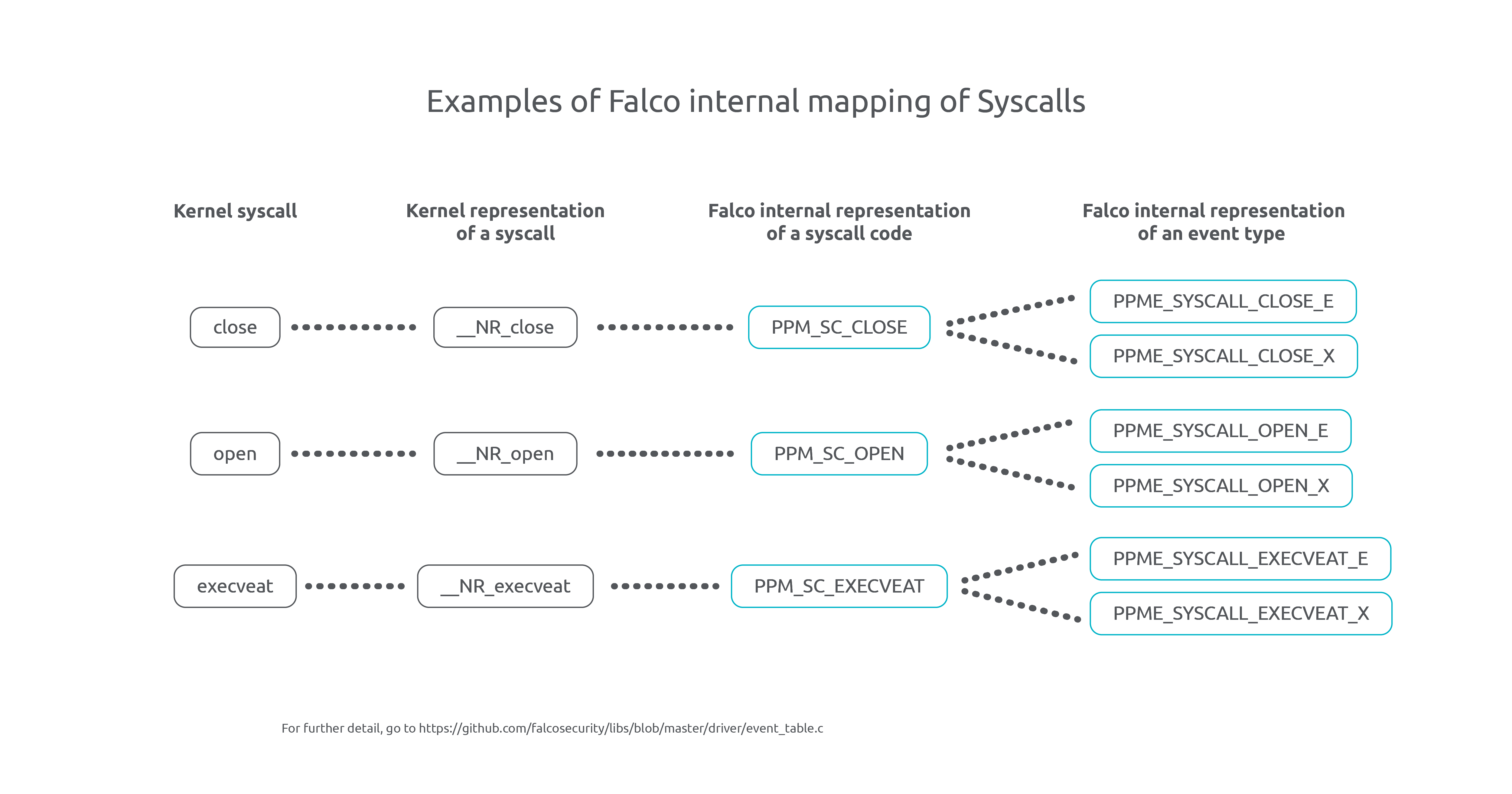 Examples of Falco internal mapping of Syscalls