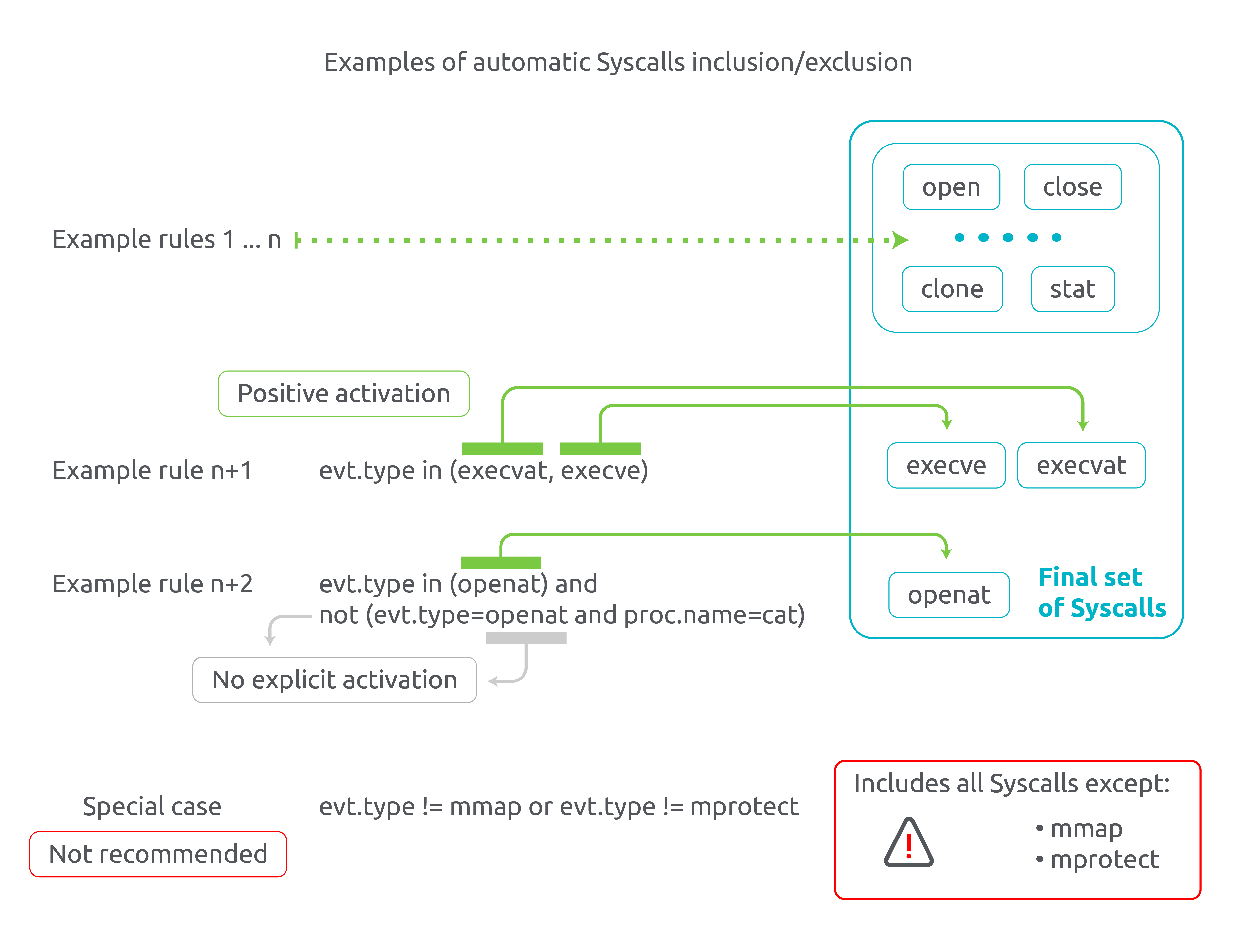 Examples of automatic Syscalls inclusion/exclussion