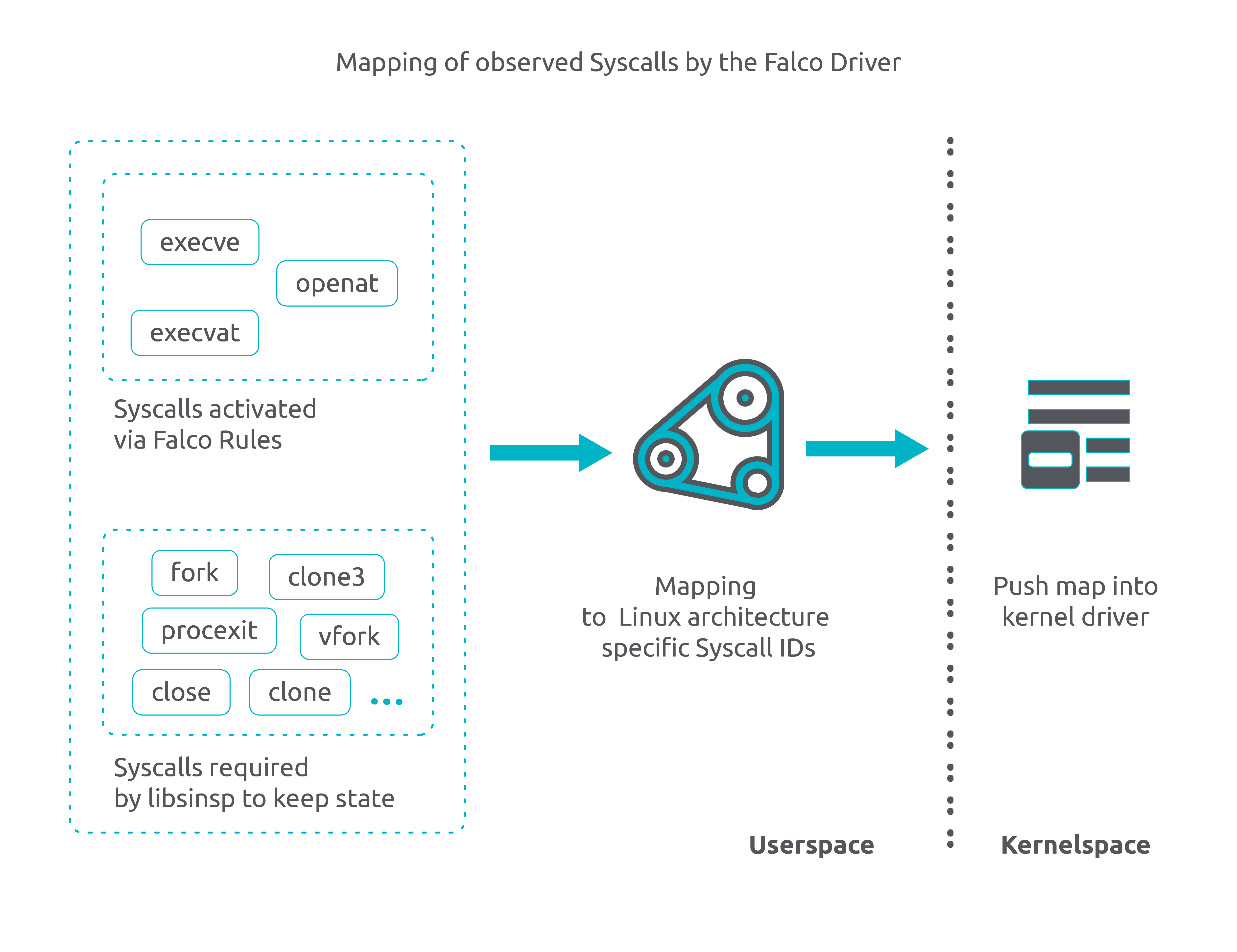 Mapping of observed Syscalls by the Falco Driver