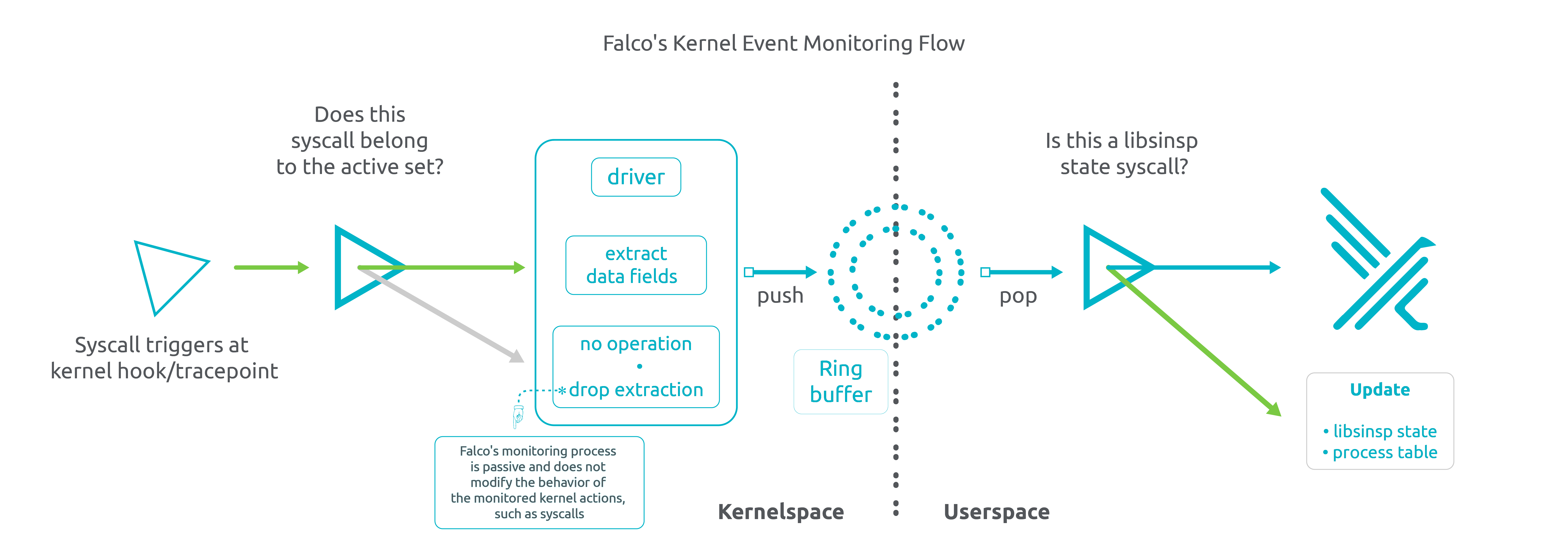 Falco's Kernel Event Monitoring Flow